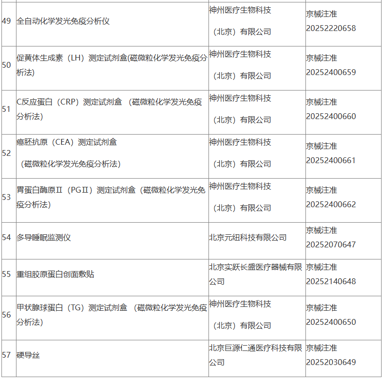 北京市藥品監(jiān)督管理局關(guān)于批準(zhǔn)注冊(cè)57個(gè)第二類醫(yī)療器械產(chǎn)品的公告 (2025年5月) 醫(yī)護(hù)人員防護(hù)用品